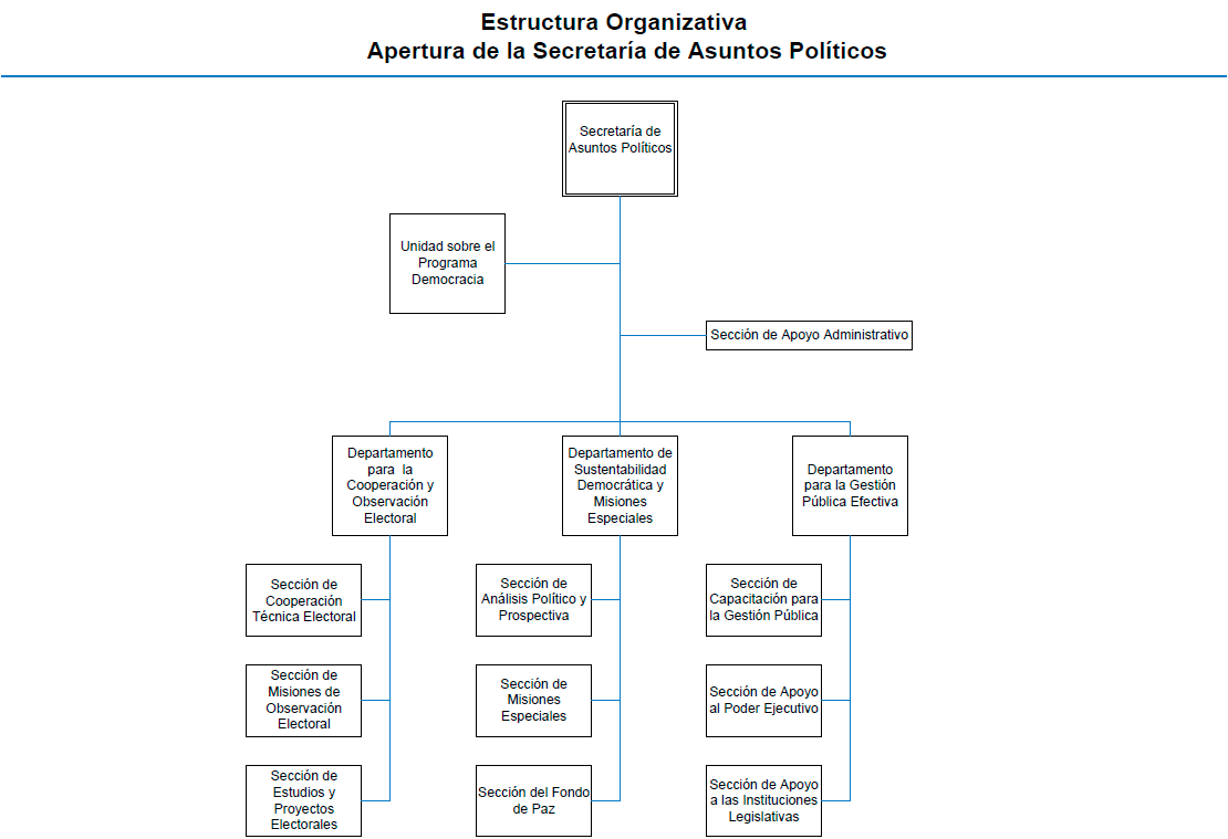 Organigrama 4