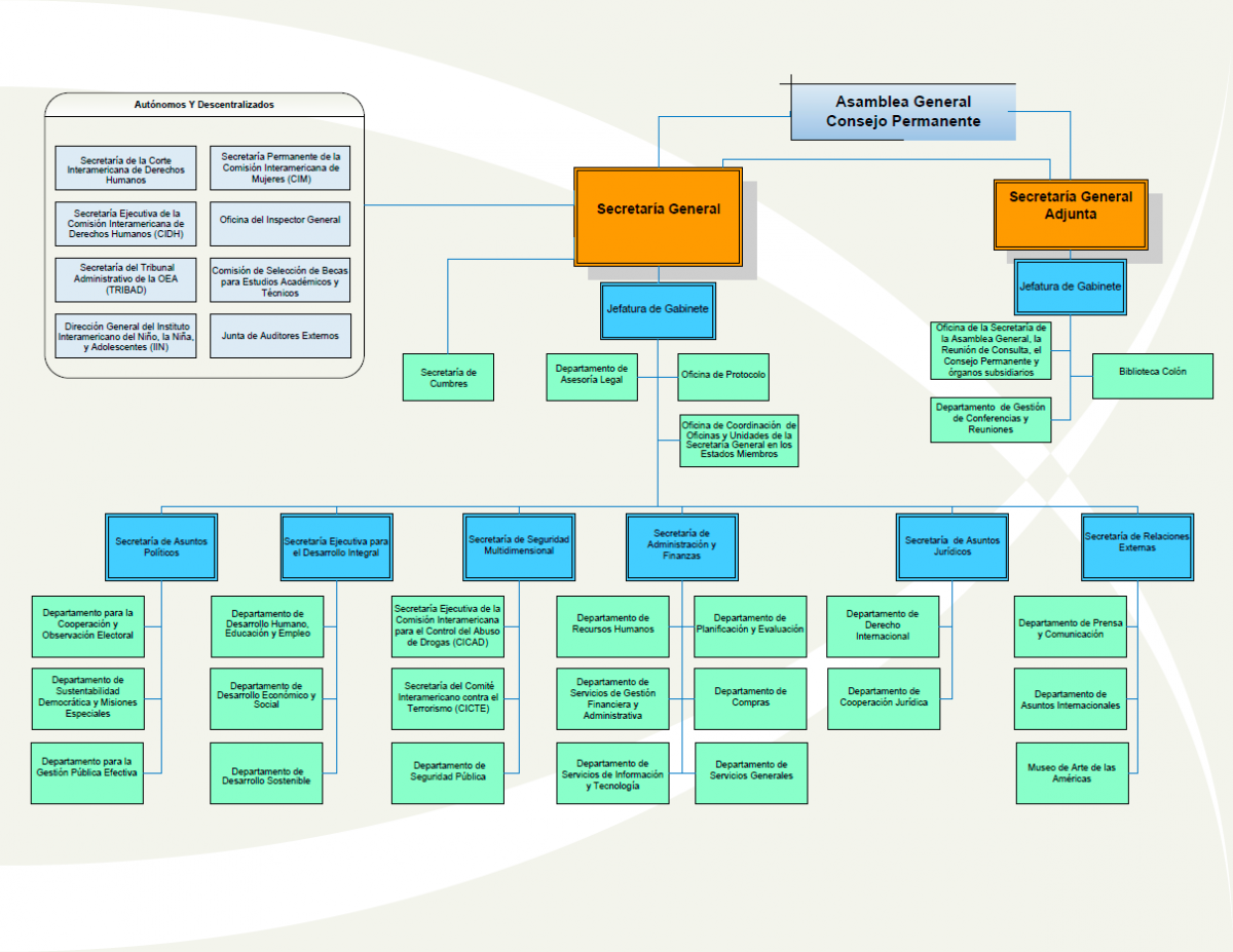 Organigrama 1