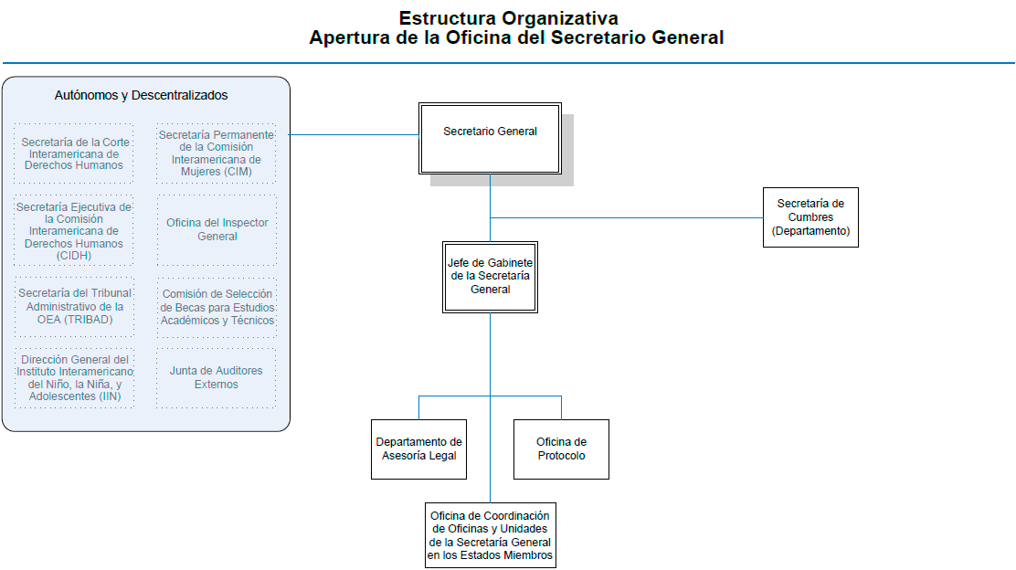 Organigrama 2