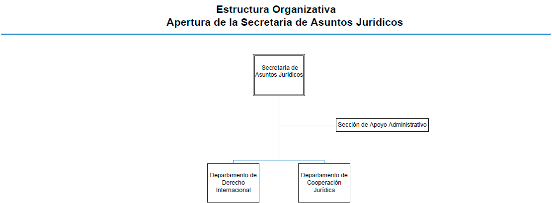 Organigrama 8